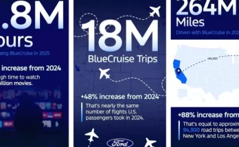 عملاء فورد قطعوا 424 مليون كيلومتر بنظام