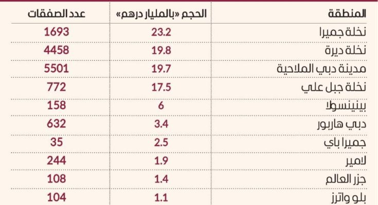 97.1 مليار درهم مبيعات جزر دبي الاصطناعية