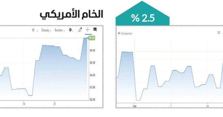 النفط تحت ضغط التوترات الجيوسياسية