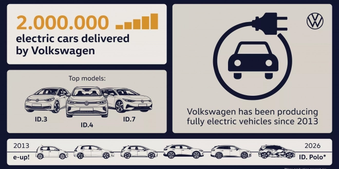 فولكس واجن تبيع سيارتها الكهربائية رقم 2,000,000