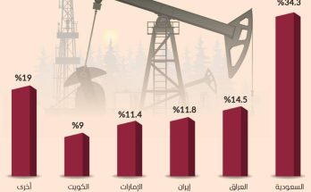 27.6 مليون برميل إنتاج أوبك يومياً