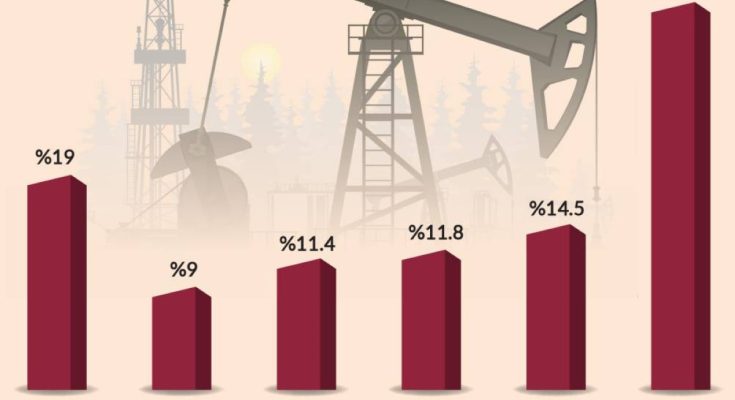 27.6 مليون برميل إنتاج أوبك يومياً