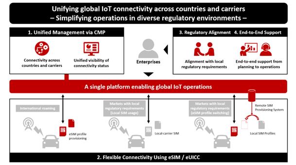 عقدت NTT DOCOMO BUSINESS وairlinq شراكة استراتيجية