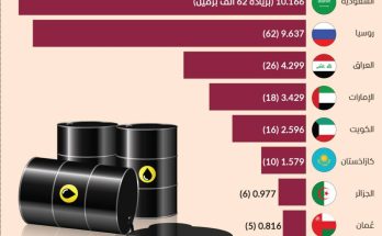 أوبك بلس تزيد الإنتاج 206 آلاف برميل
