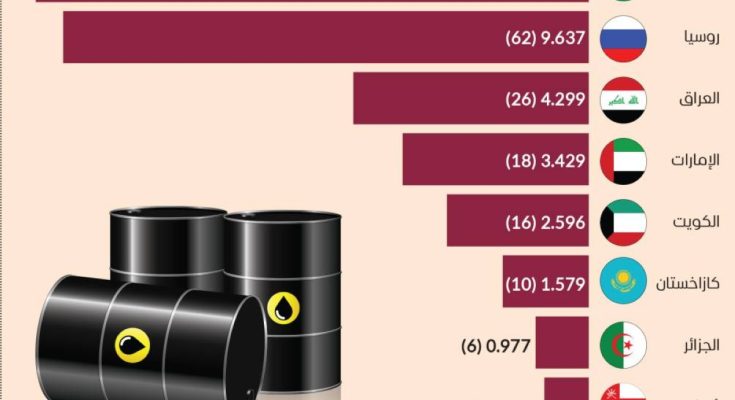 أوبك بلس تزيد الإنتاج 206 آلاف برميل